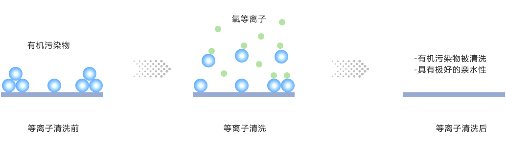 有機物氧化物清洗