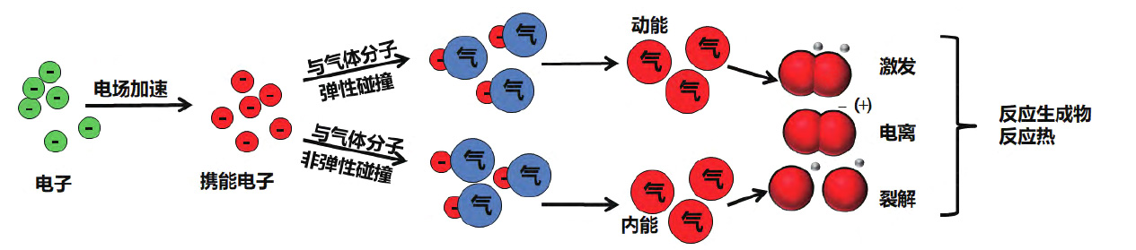 等離子體產(chǎn)生過(guò)程及改性