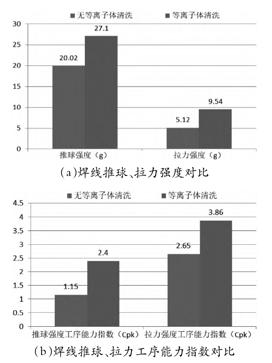 等離子清洗前后焊線質量對比