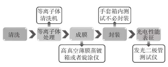 OLED制備過(guò)程