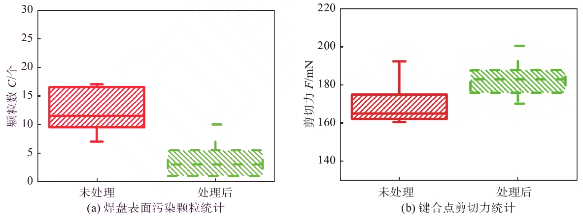 等離子清洗前后污染顆粒和剪切力統(tǒng)計