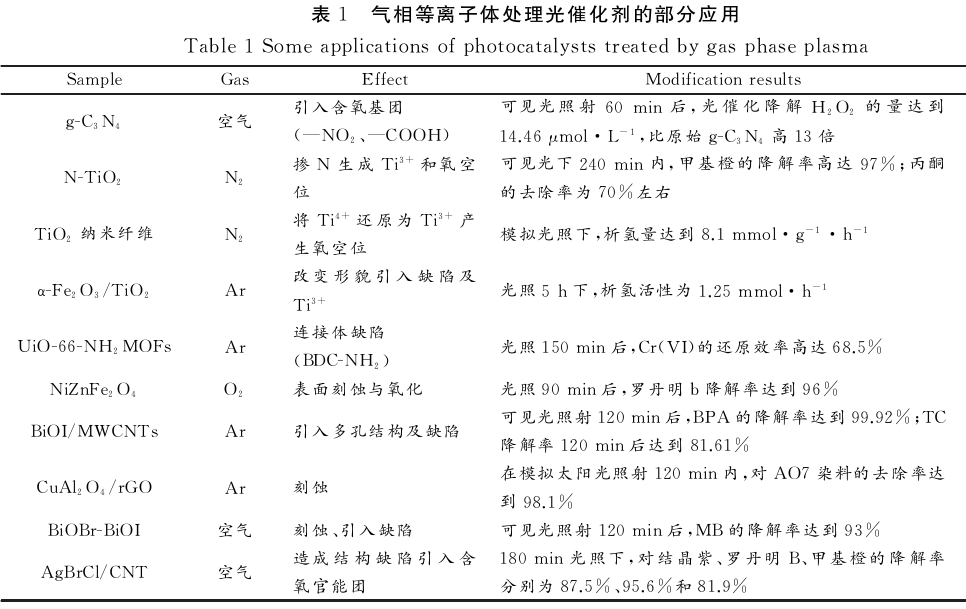 等離子體處理光催化劑的部分應用